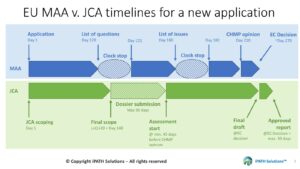 Timelines for the EU joint clinical assessment versus the EMA's timelines